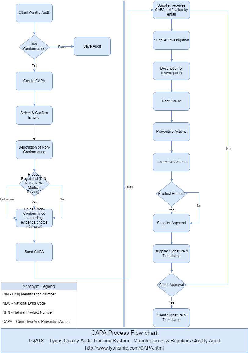 CAPA Process Flowchart Lyons Quality Audit Tracking System