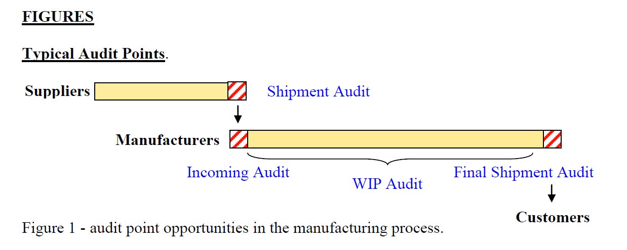 Audit point opportunities in the manufacturing industry